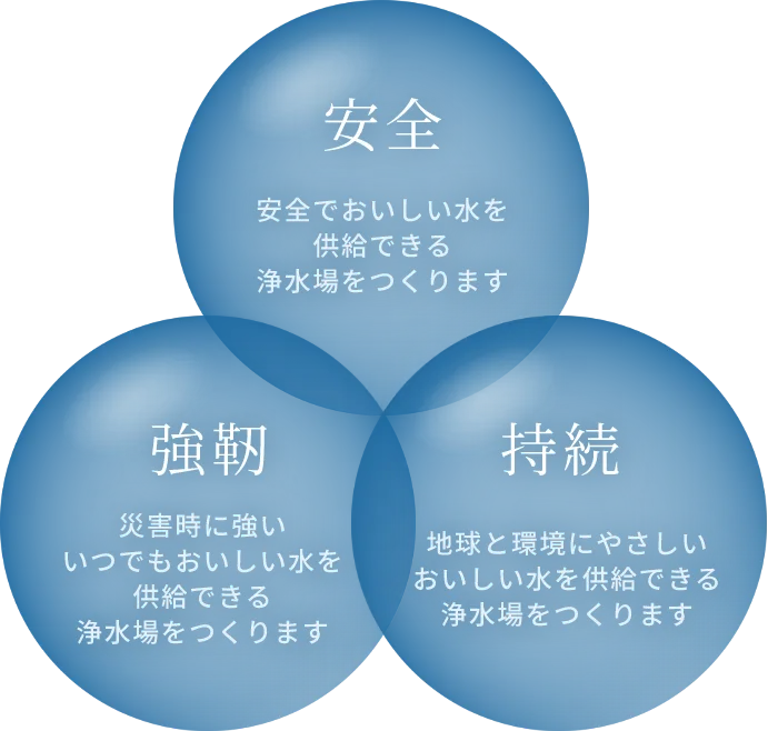 安全、強靭、持続